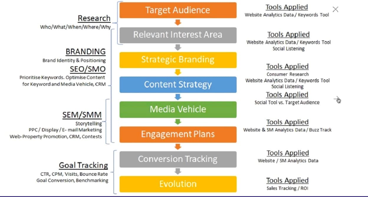 Knowing your consumers and a good planning process, key factors in the digital marketing strategy