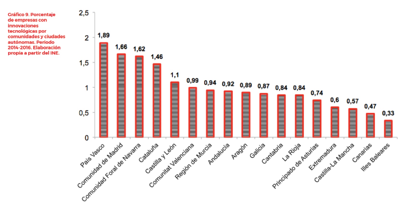 Gráfica representativa del porcentaje de empresas con innovaciones tecnológicas por comunidades y ciudades autónomas. Gráfica representativa del porcentaje de empresas con innovaciones tecnológicas por comunidades y ciudades autónomas.