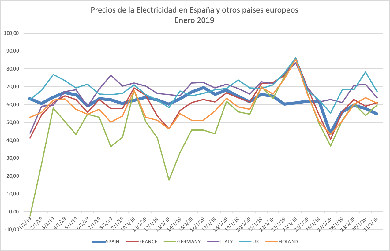 El precio de la electricidad en España se alinea con el producido en otros países europeos