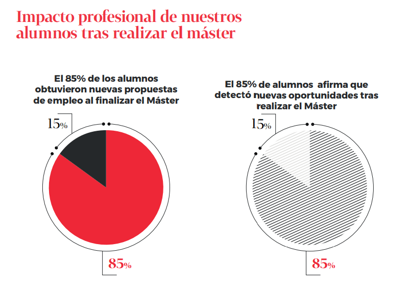 Impacto profesional alumnos