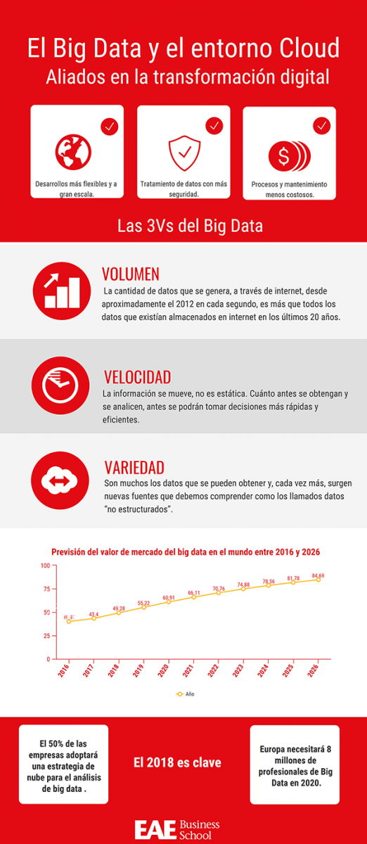 big data y el entorno cloud