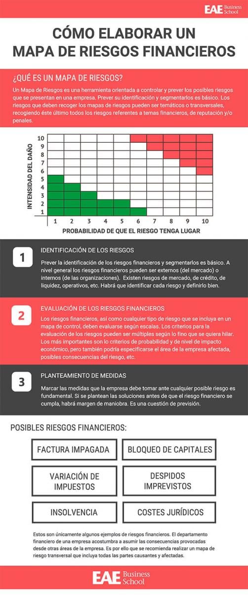 como elaborar un mapa de riesgos financieros