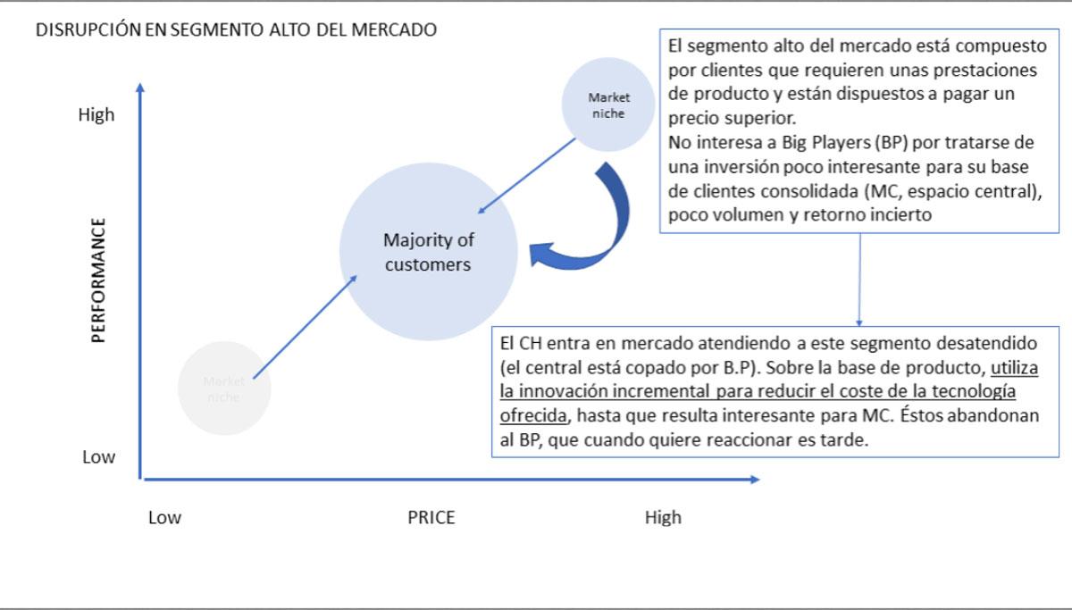 disrupción segmento alto del mercado