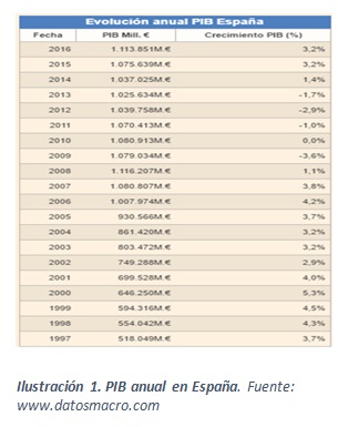 ilustracion_1._pib_anual_en_espana_0.jpg