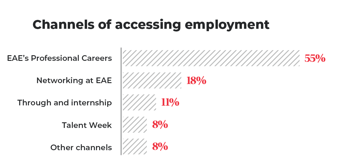 imgi_6_6-donde-trabajan-sectores-paises-departamento-EAE-business-school_EN
