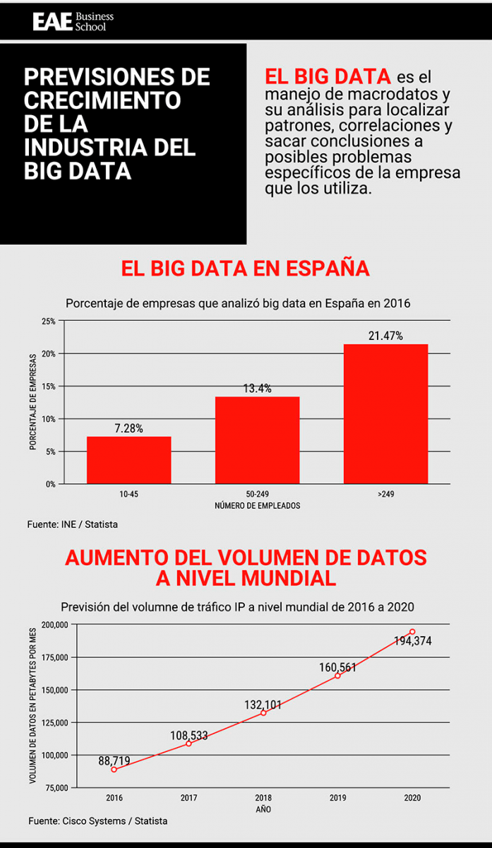 El big data, una industria ganadora EAE business school