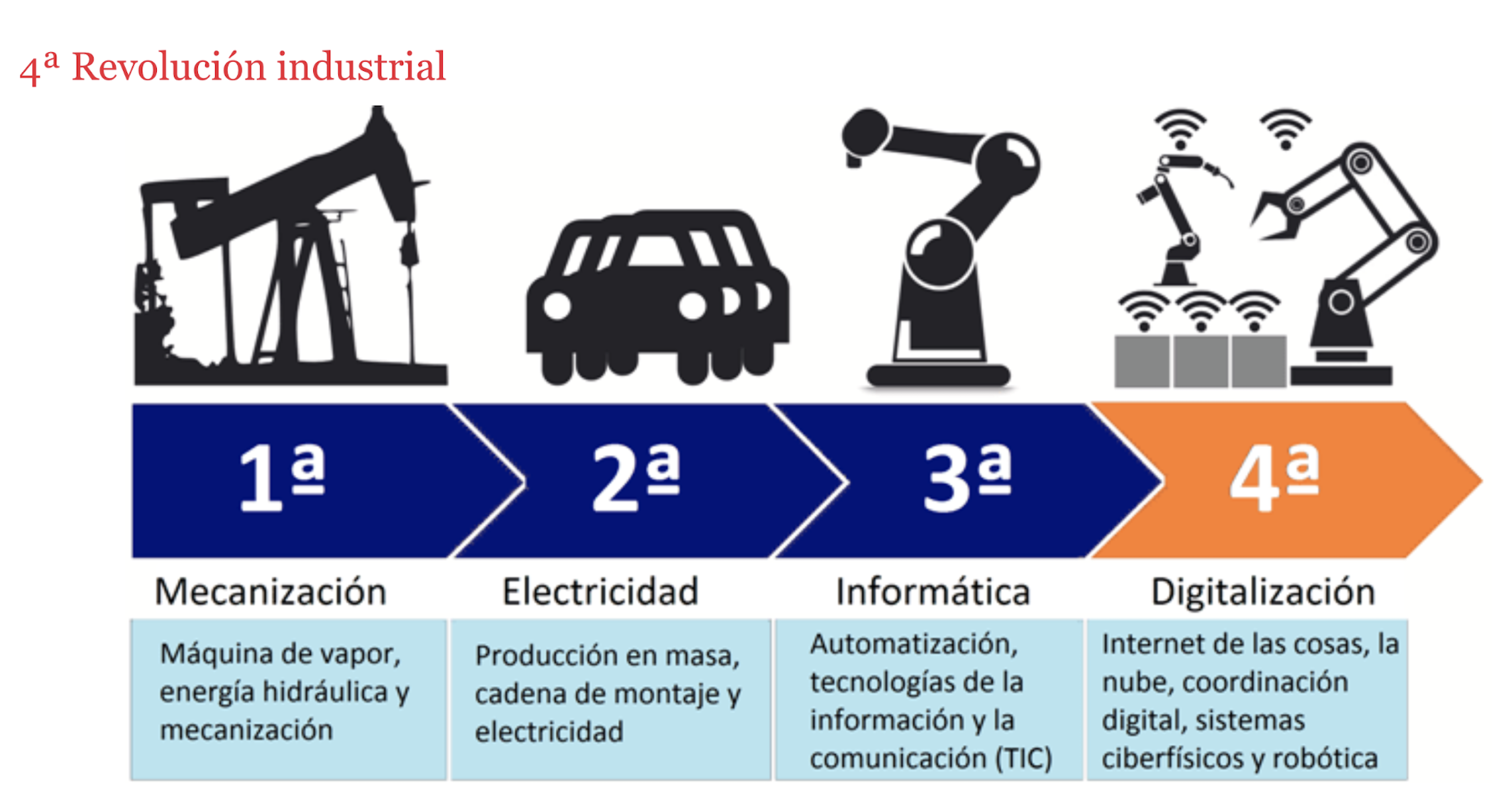 4º revolucion industrial