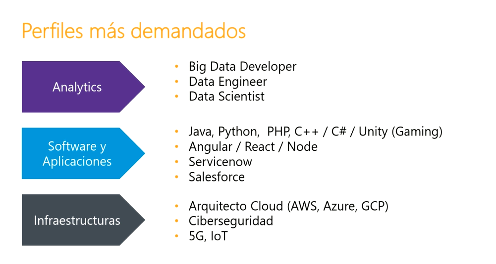 perfiles mas demandados