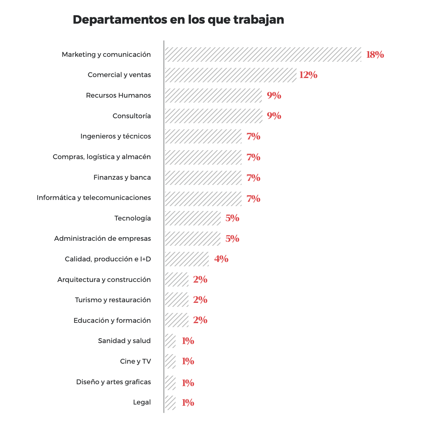 departamentos en los que trabajan