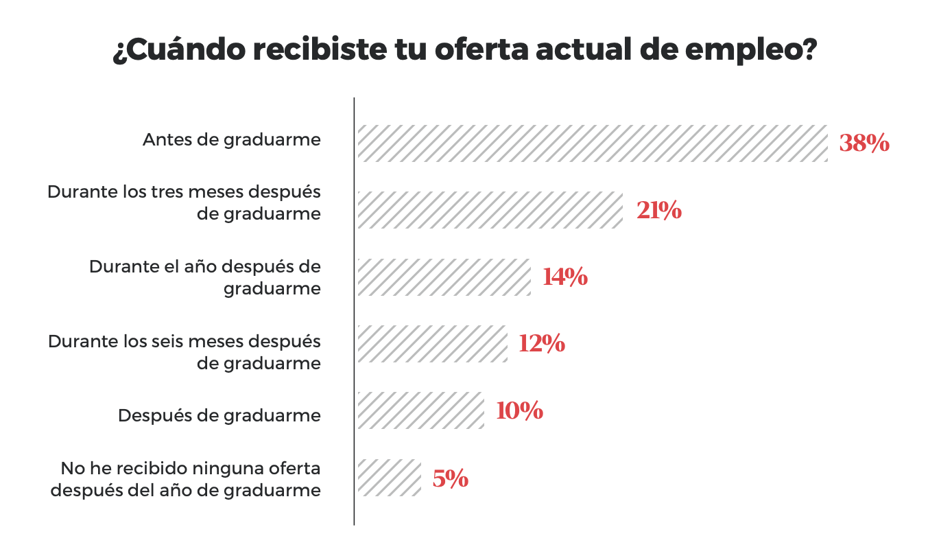 cuando recibiste tu oferta actual de empleo?