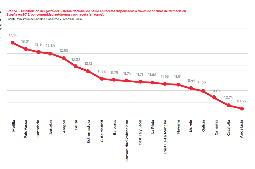 Gasto farmacéutico 2