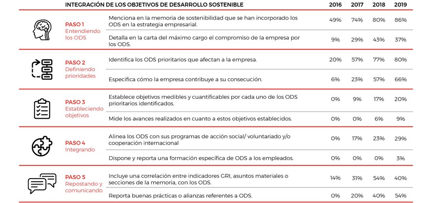 integracion de los objetivos