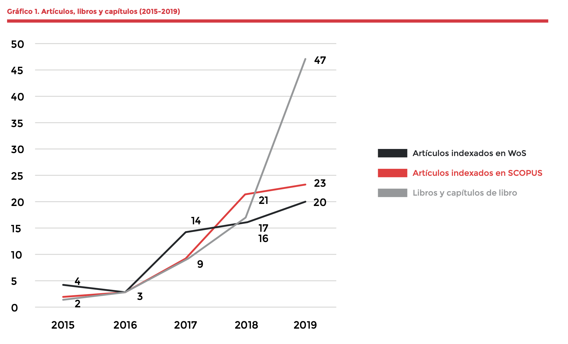 Resultados de quinquenio