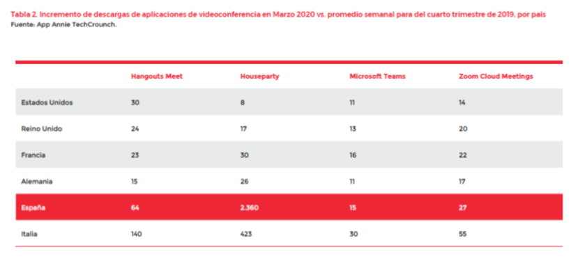 Incremento de descargas de aplicaciones de videoconferencia