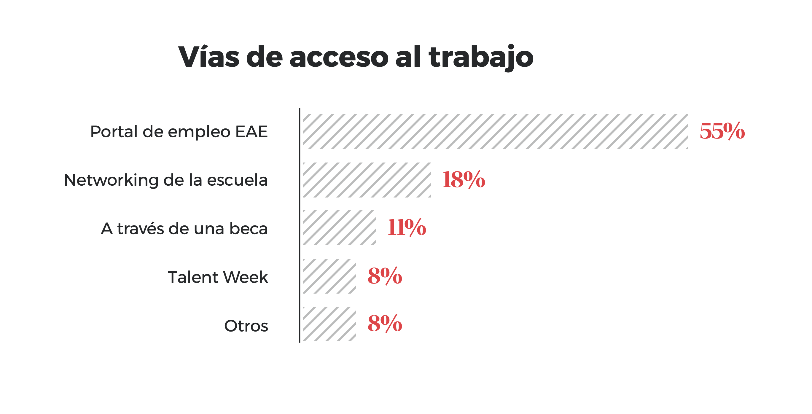 Vias de acceso al trabajo