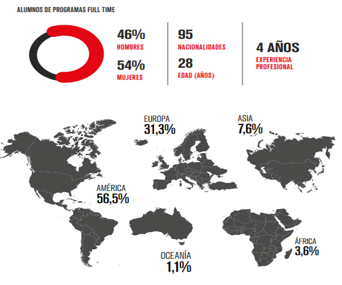  "84% of Full Time students state that the Master has prepared them for the employment market"