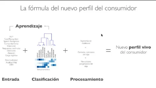 "The new consumer profile demands full experiences and more personal communications", Gustavo Rojas
