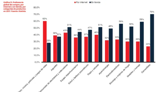 Gráfica sobre la preferencia global de compra por internet o en tienda. Gráfica sobre la preferencia global de compra por internet o en tienda.