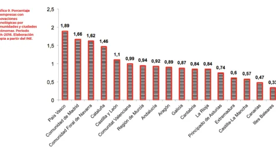 Gráfica representativa del porcentaje de empresas con innovaciones tecnológicas por comunidades y ciudades autónomas. Gráfica representativa del porcentaje de empresas con innovaciones tecnológicas por comunidades y ciudades autónomas.