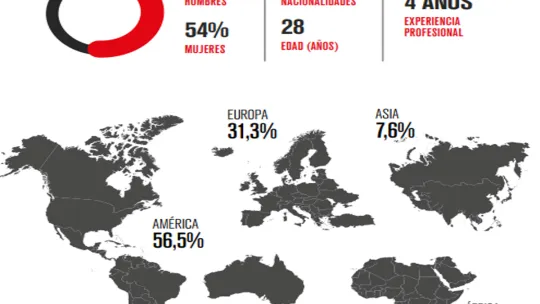  "84% of Full Time students state that the Master has prepared them for the employment market"
