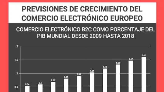 Las previsiones de crecimiento del comercio electrónico europeo deslumbran