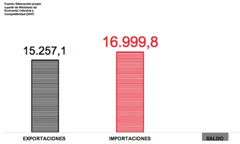 Balanza Comercial Española con América latina en 2017