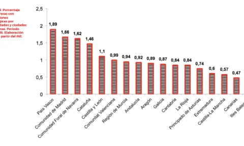 Gráfica representativa del porcentaje de empresas con innovaciones tecnológicas por comunidades y ciudades autónomas.