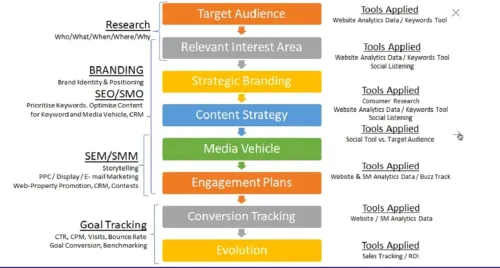 Knowing your consumers and a good planning process, key factors in the digital marketing strategy