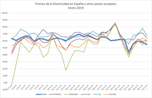 El precio de la electricidad en España se alinea con el producido en otros países europeos El precio de la electricidad en España se alinea con el producido en otros países europeos