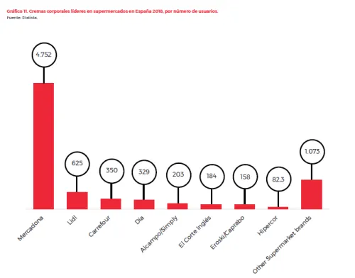 Cremas corporales líderes en el mercado en España