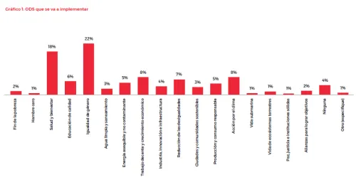 Gráfico: ODS que se va a implementar