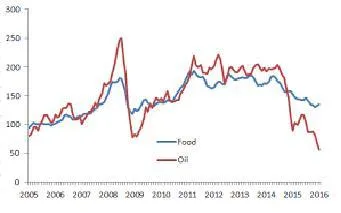 grafico_evolucion_de_los_precios_de_comida_y_petroleo.jpg