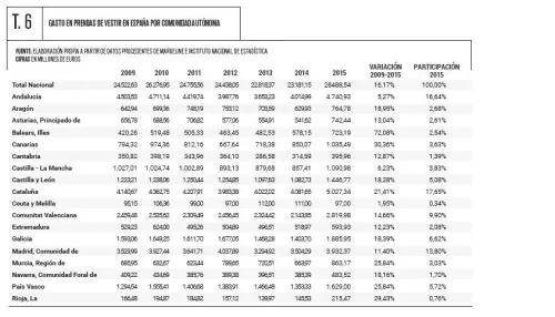 tablas_6-_gasto_de_prendas_de_vestir_en_espana_por_comunidad_autonoma_0