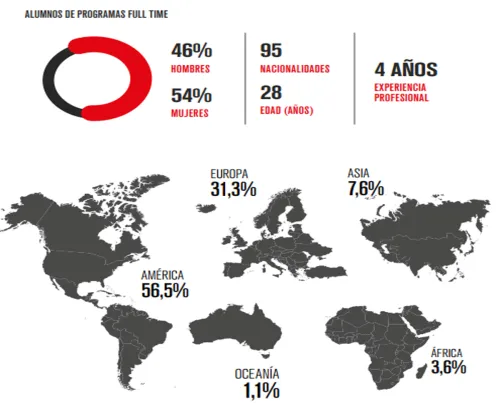  "84% of Full Time students state that the Master has prepared them for the employment market"